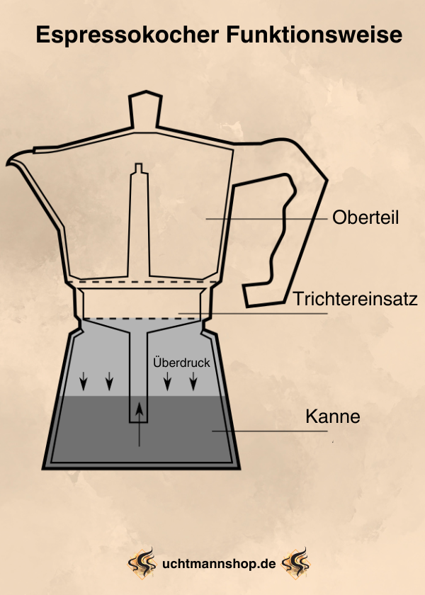 Die Funktionsweise eines Espressokochers, grafisch dargestellt.